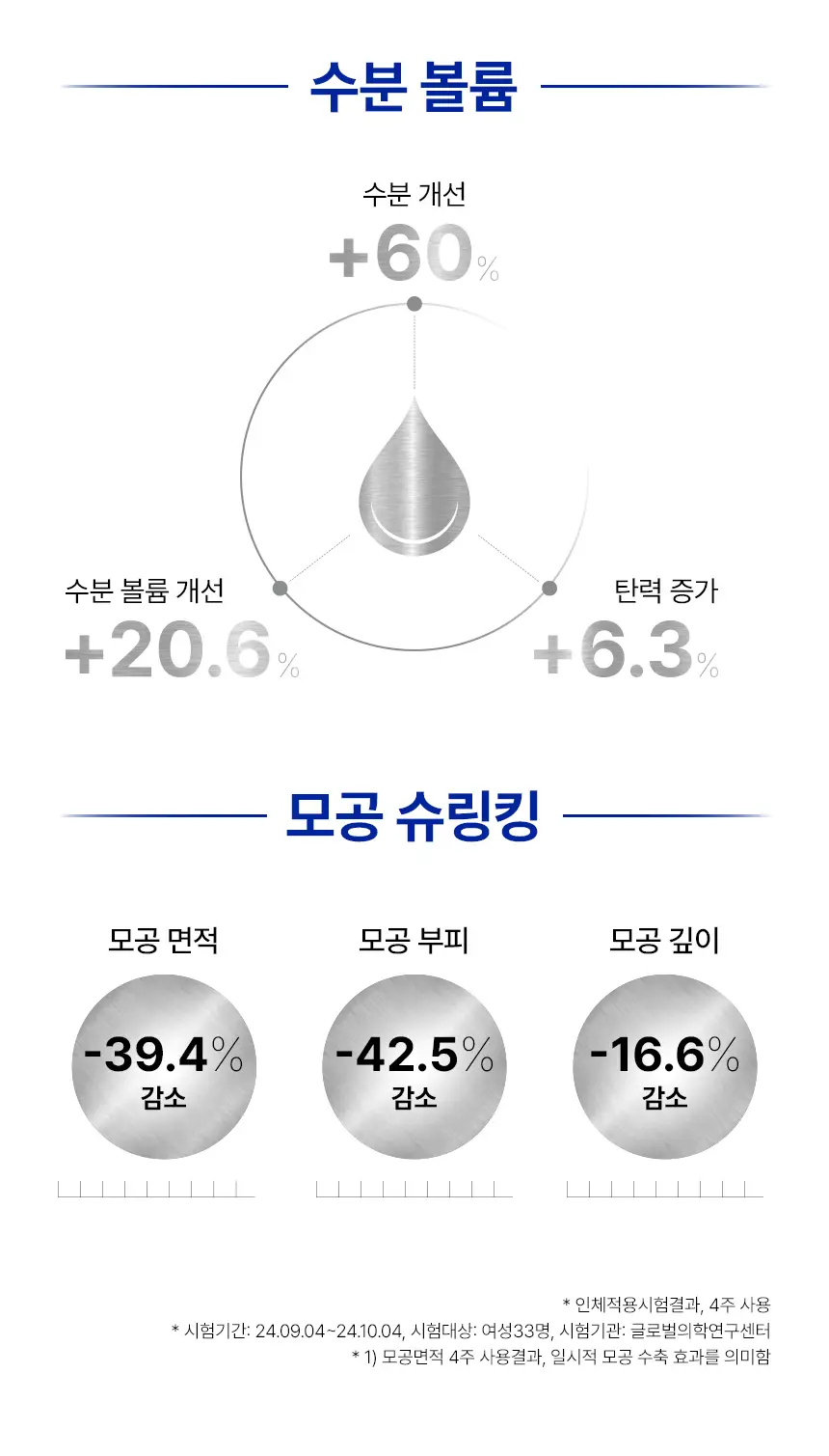 [PDRN물광플럼핑] 아이오페 XMD 스템3 클리니컬 리커버리 세럼 30ml 기획 (+세럼5ml+크림5ml 상세페이지 7